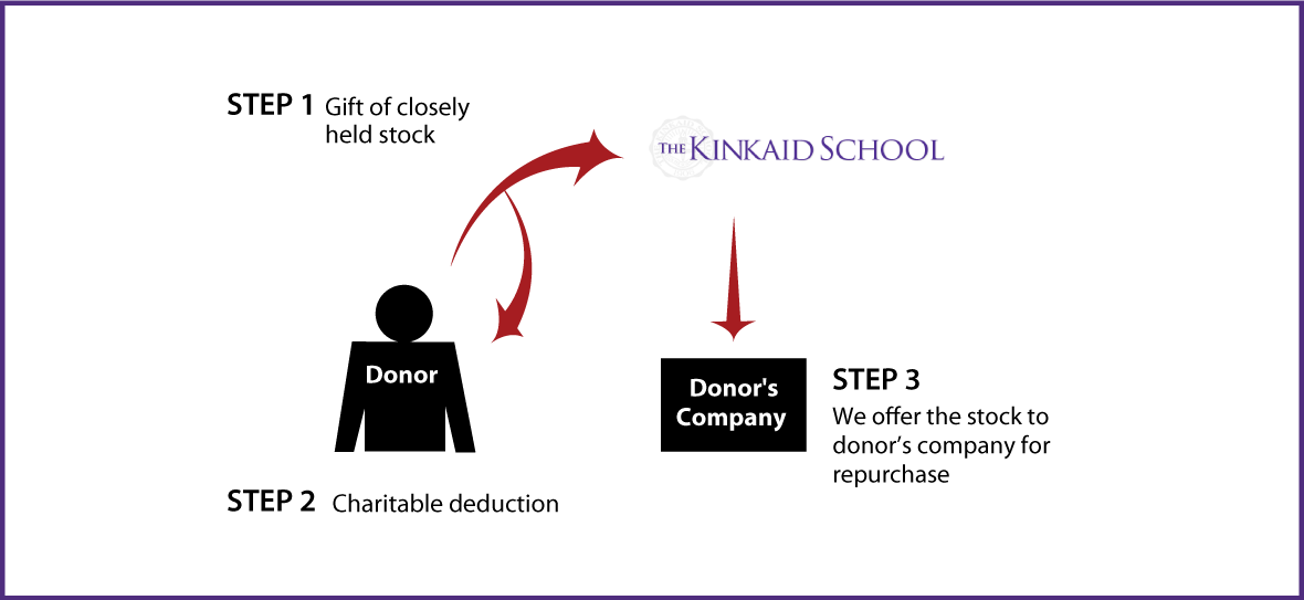 Closely Held Business Stock Diagram. Description of image is listed below.