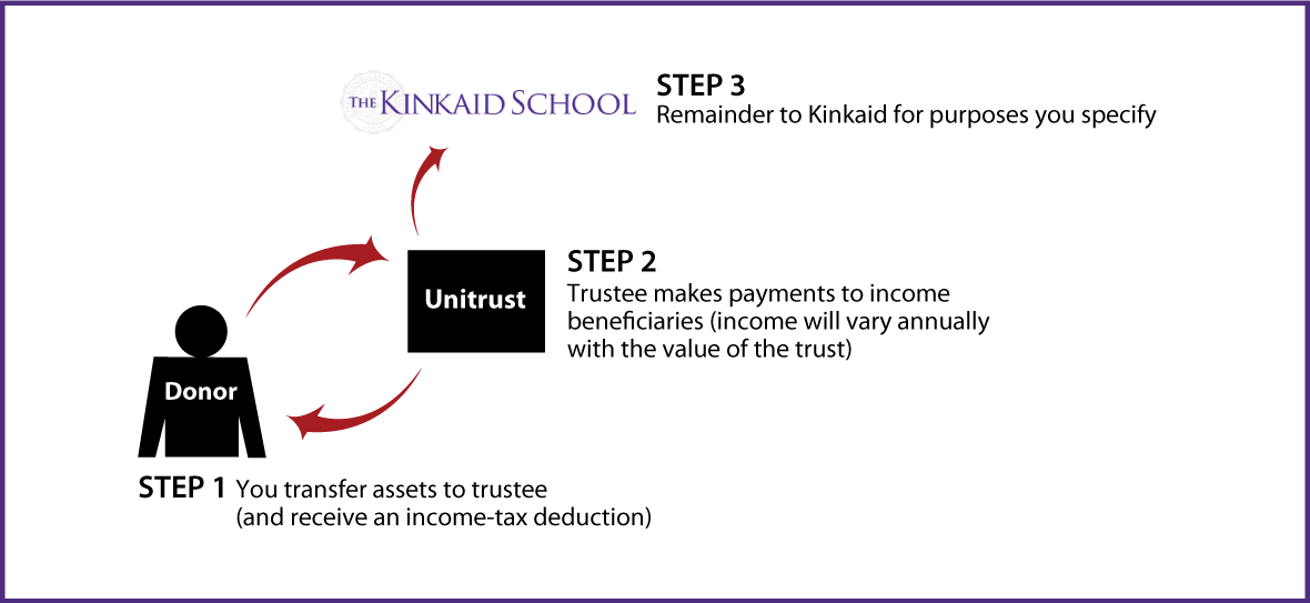 Charitable Remainder Unitrust Diagram. Description of image is listed below.