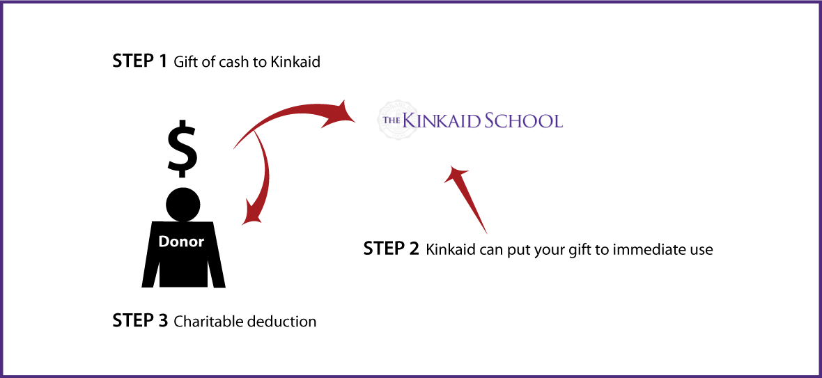 Cash, Checks, and Credit Cards Diagram. Description of image is listed below.