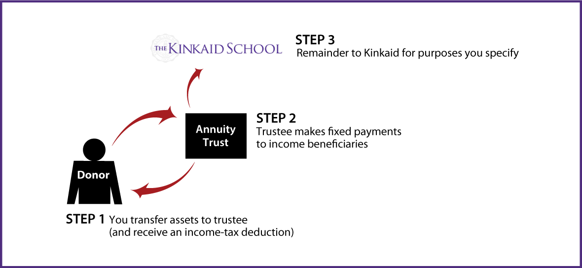 Charitable Remainder Annuity Trust Thumbnail