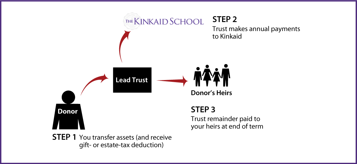 Nongrantor Lead Trust Diagram. Description of image is listed below.