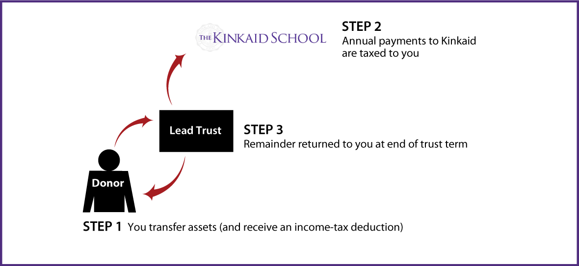 Grantor Lead Trust Diagram. Description of image is listed below.