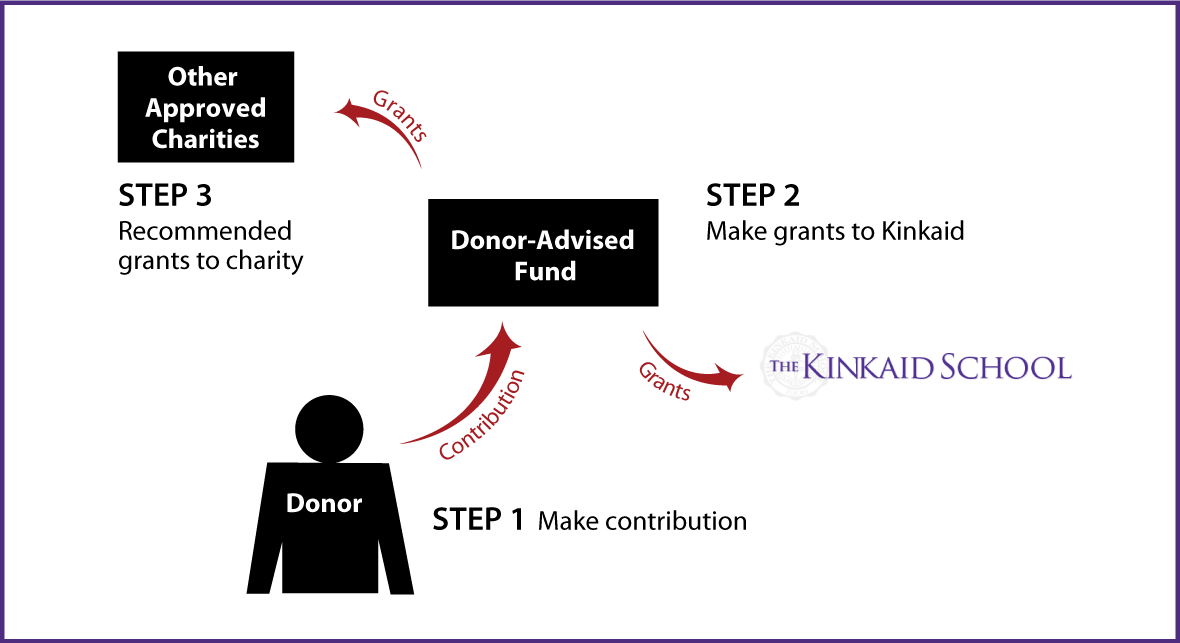 Donor-Advised Funds Diagram. Description of image is listed below.