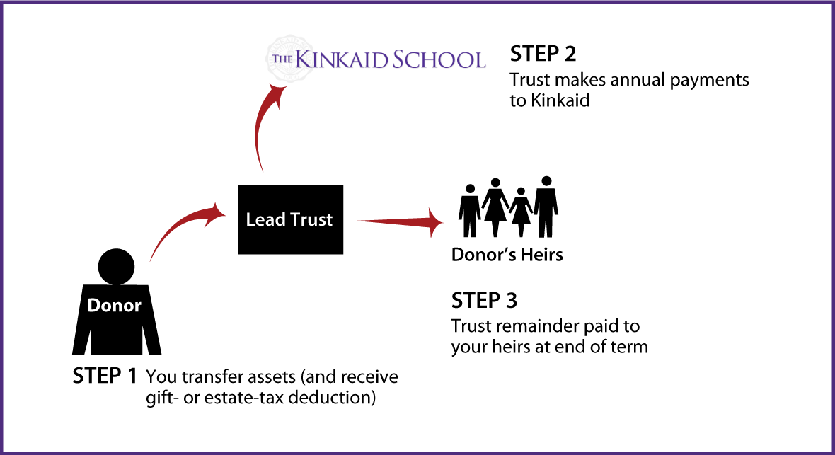 Nongrantor Lead Trust Diagram. Description of image is listed below.